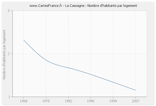 La Cassagne : Nombre d'habitants par logement